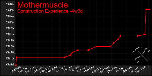 Last 31 Days Graph of Mothermuscle