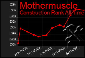 Total Graph of Mothermuscle