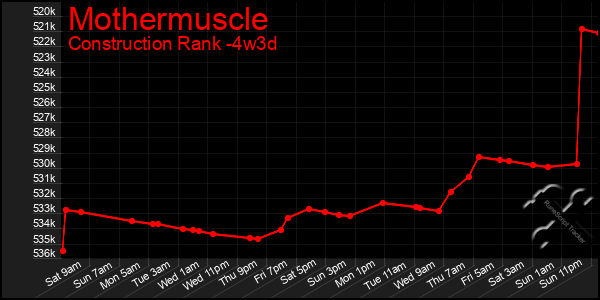 Last 31 Days Graph of Mothermuscle