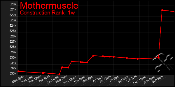 Last 7 Days Graph of Mothermuscle