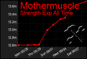 Total Graph of Mothermuscle