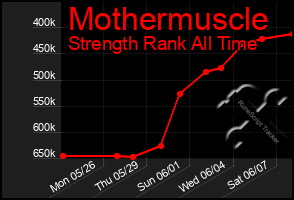Total Graph of Mothermuscle