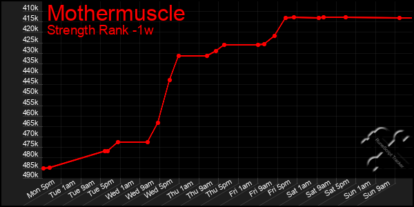Last 7 Days Graph of Mothermuscle
