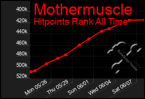 Total Graph of Mothermuscle
