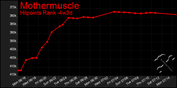 Last 31 Days Graph of Mothermuscle