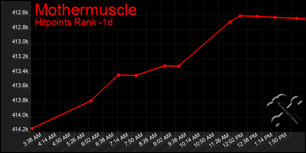Last 24 Hours Graph of Mothermuscle