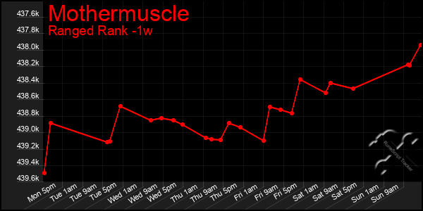 Last 7 Days Graph of Mothermuscle