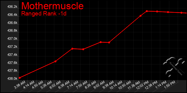 Last 24 Hours Graph of Mothermuscle