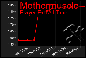 Total Graph of Mothermuscle