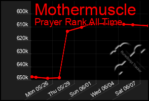 Total Graph of Mothermuscle