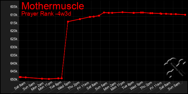 Last 31 Days Graph of Mothermuscle