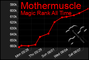 Total Graph of Mothermuscle