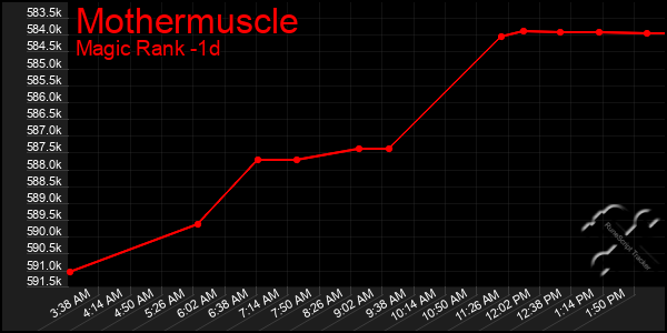 Last 24 Hours Graph of Mothermuscle