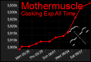 Total Graph of Mothermuscle