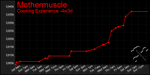 Last 31 Days Graph of Mothermuscle