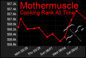 Total Graph of Mothermuscle