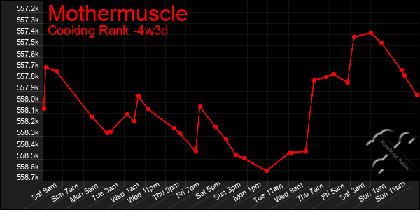 Last 31 Days Graph of Mothermuscle