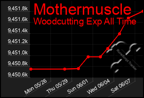 Total Graph of Mothermuscle