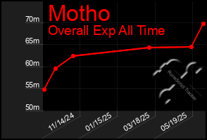 Total Graph of Motho