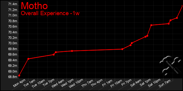 1 Week Graph of Motho