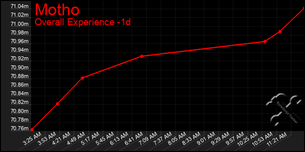 Last 24 Hours Graph of Motho
