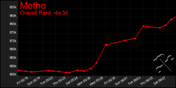 Last 31 Days Graph of Motho