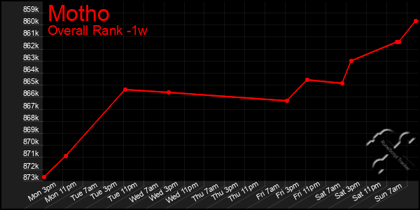 1 Week Graph of Motho