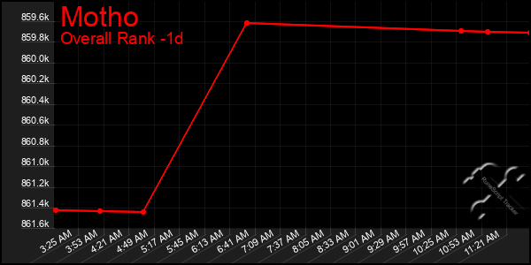 Last 24 Hours Graph of Motho