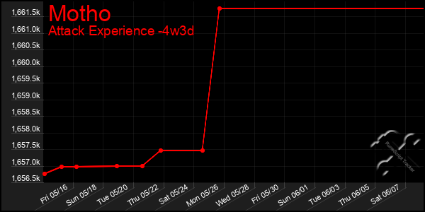 Last 31 Days Graph of Motho