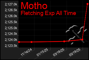 Total Graph of Motho