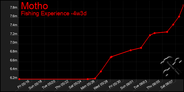 Last 31 Days Graph of Motho