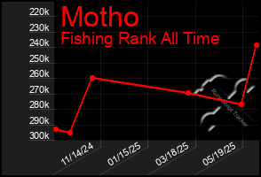 Total Graph of Motho