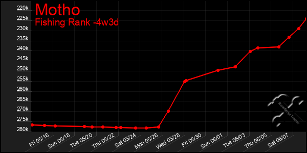 Last 31 Days Graph of Motho