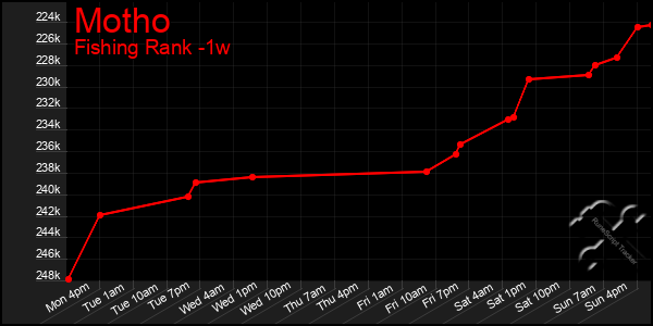 Last 7 Days Graph of Motho