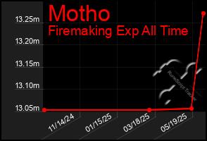 Total Graph of Motho