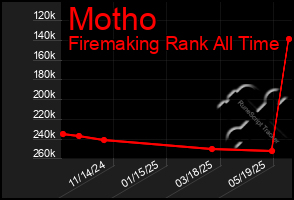 Total Graph of Motho