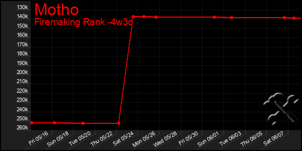 Last 31 Days Graph of Motho
