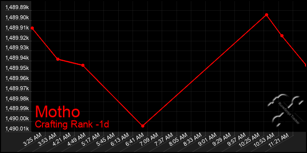 Last 24 Hours Graph of Motho