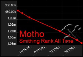 Total Graph of Motho