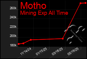 Total Graph of Motho