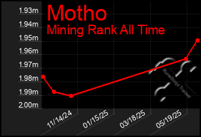 Total Graph of Motho