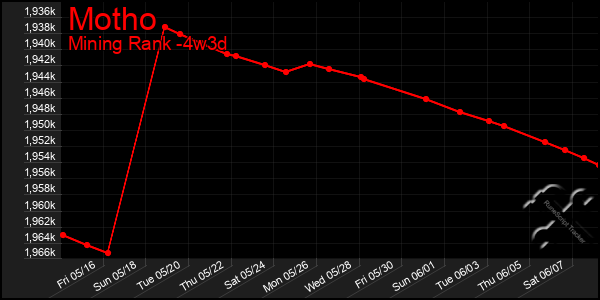 Last 31 Days Graph of Motho