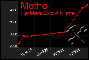 Total Graph of Motho