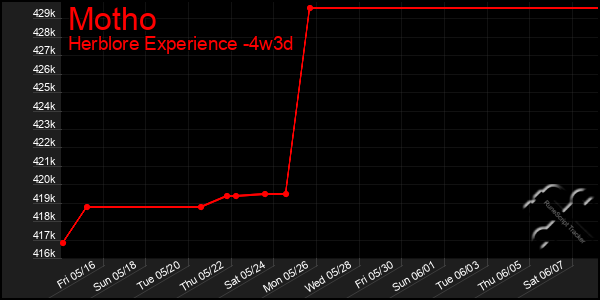 Last 31 Days Graph of Motho