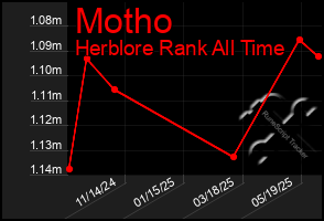 Total Graph of Motho
