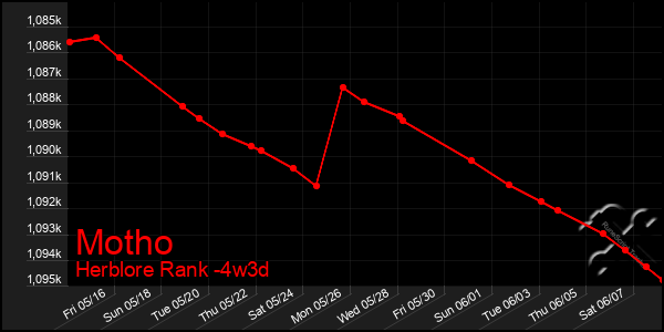 Last 31 Days Graph of Motho