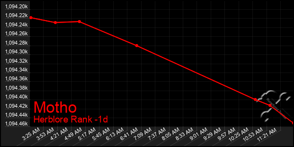 Last 24 Hours Graph of Motho