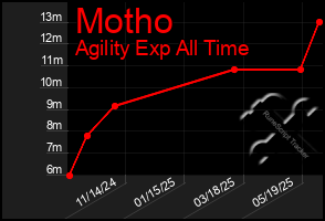 Total Graph of Motho