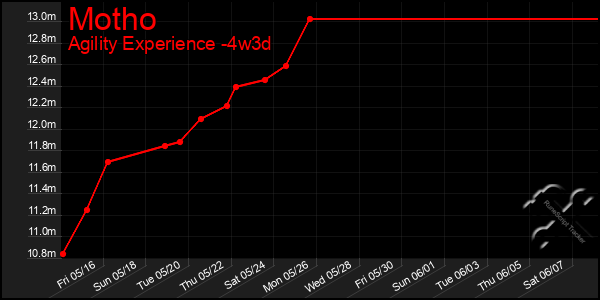 Last 31 Days Graph of Motho