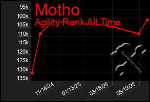 Total Graph of Motho
